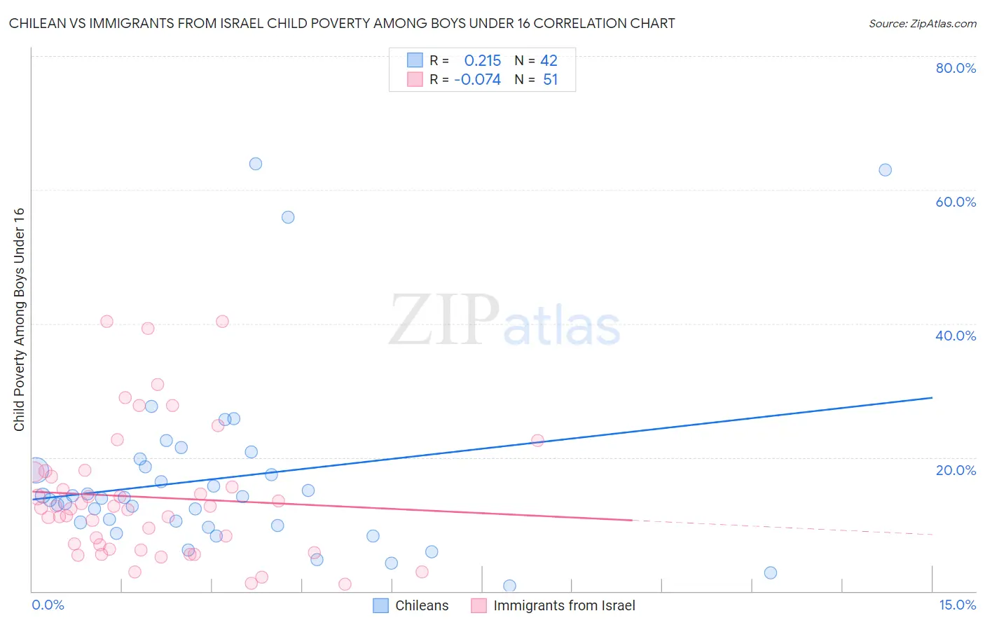 Chilean vs Immigrants from Israel Child Poverty Among Boys Under 16