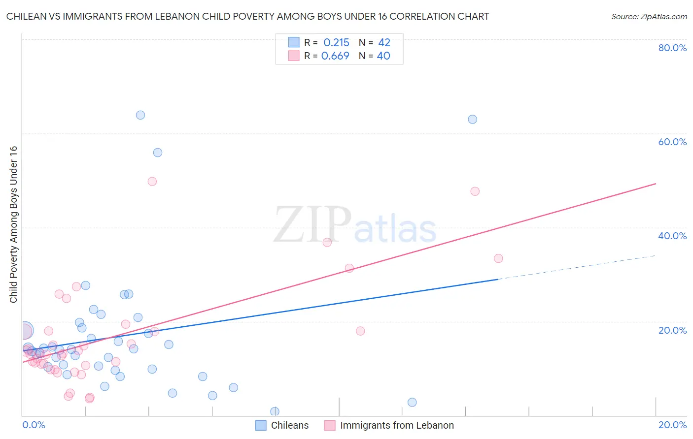 Chilean vs Immigrants from Lebanon Child Poverty Among Boys Under 16