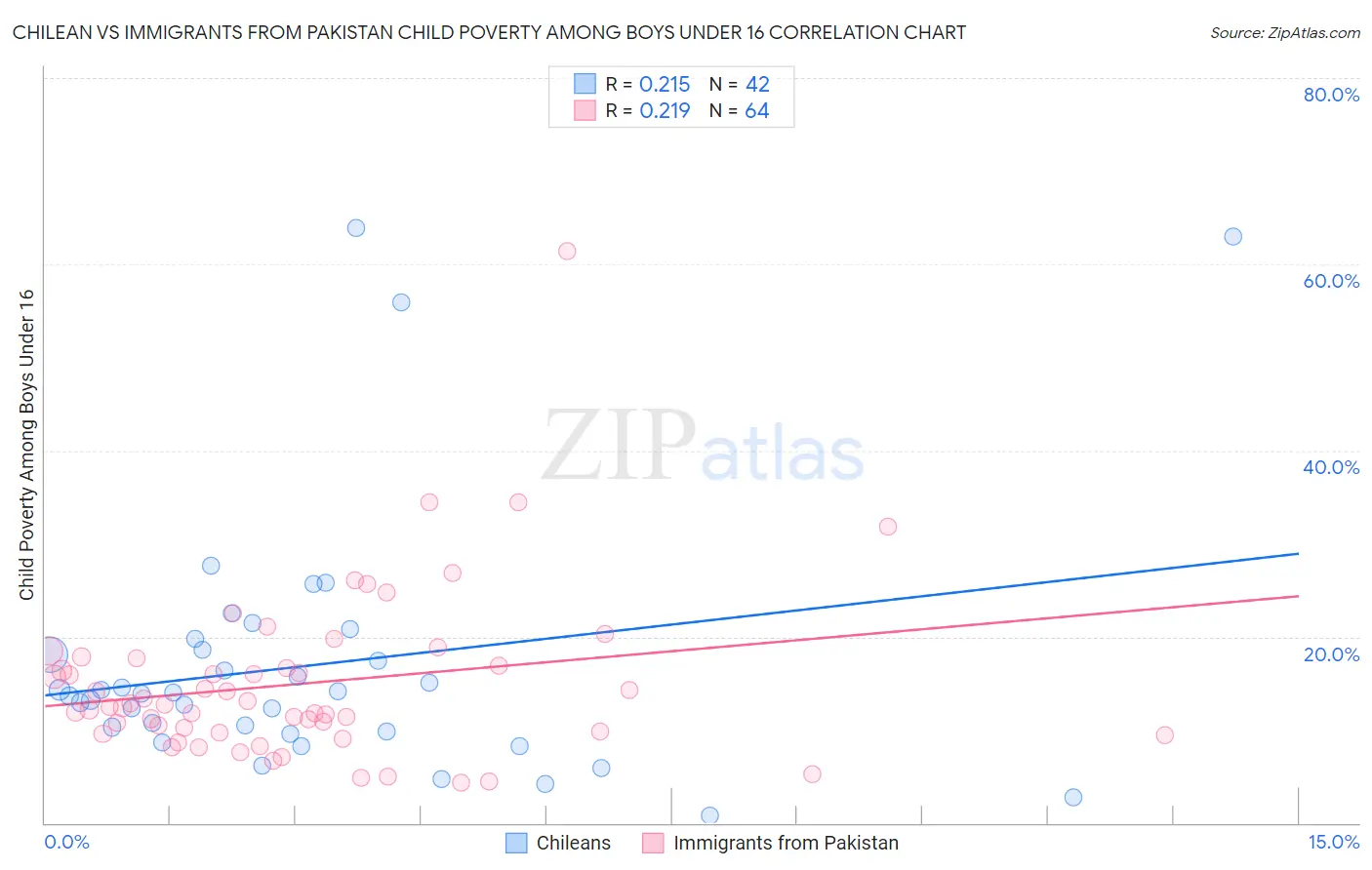 Chilean vs Immigrants from Pakistan Child Poverty Among Boys Under 16