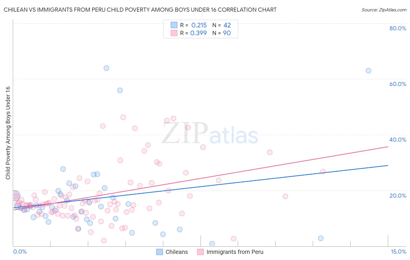 Chilean vs Immigrants from Peru Child Poverty Among Boys Under 16
