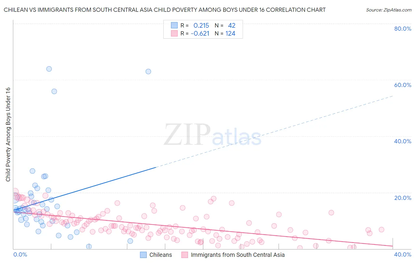 Chilean vs Immigrants from South Central Asia Child Poverty Among Boys Under 16