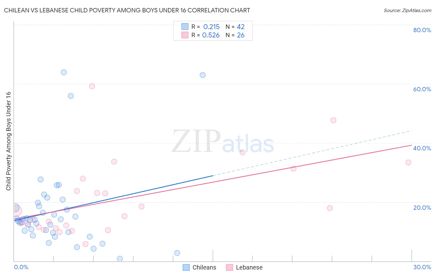 Chilean vs Lebanese Child Poverty Among Boys Under 16