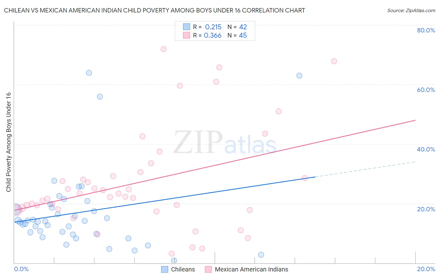 Chilean vs Mexican American Indian Child Poverty Among Boys Under 16