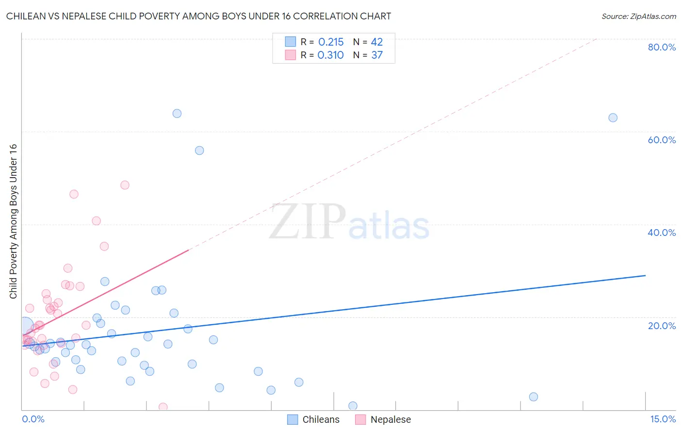 Chilean vs Nepalese Child Poverty Among Boys Under 16