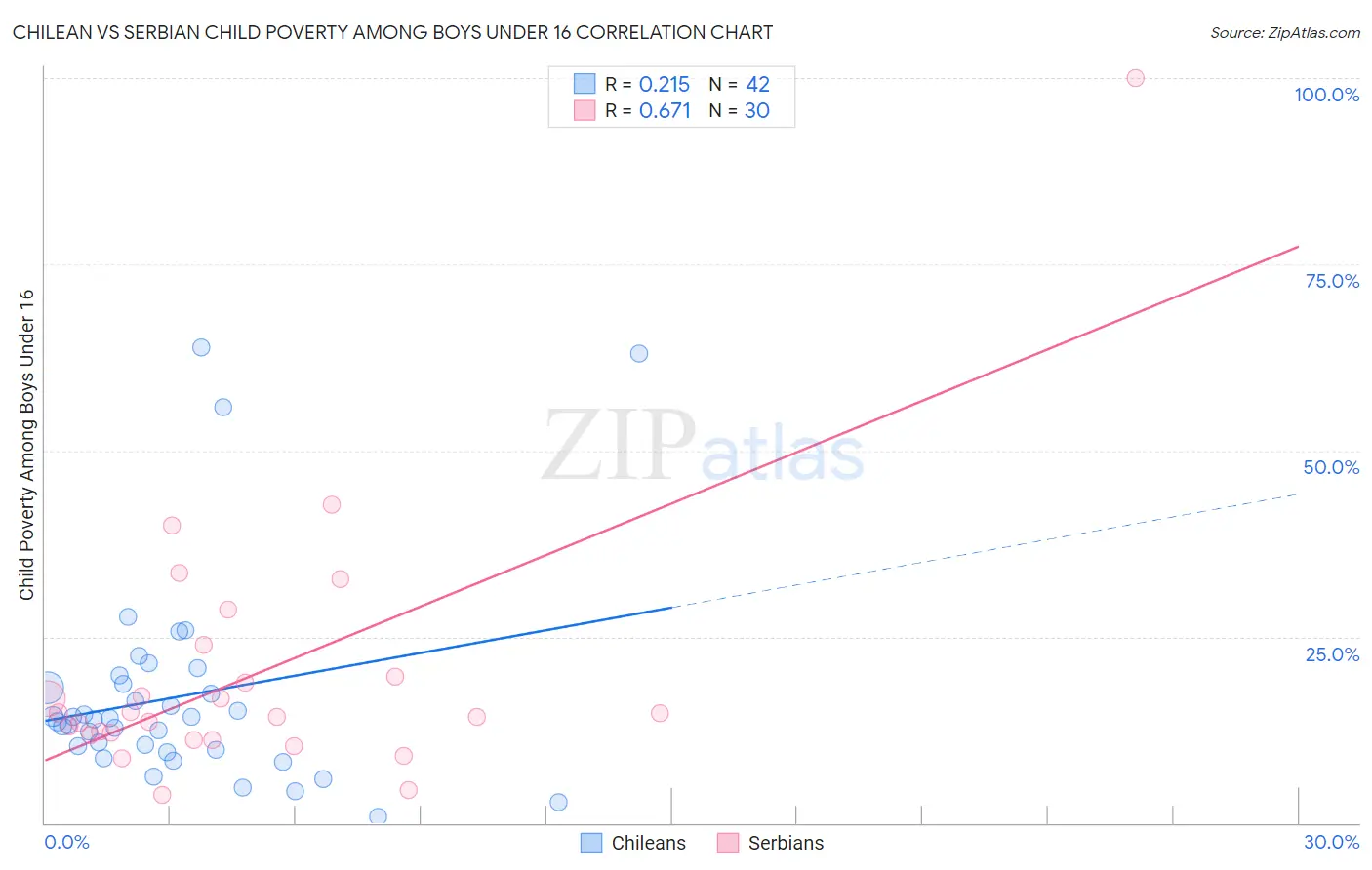 Chilean vs Serbian Child Poverty Among Boys Under 16