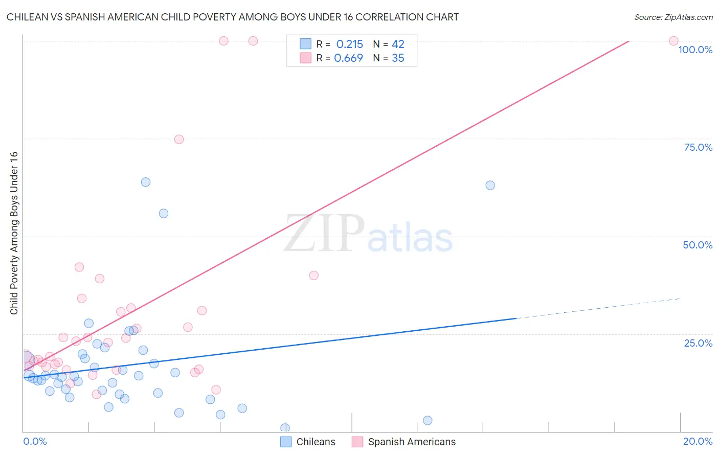 Chilean vs Spanish American Child Poverty Among Boys Under 16