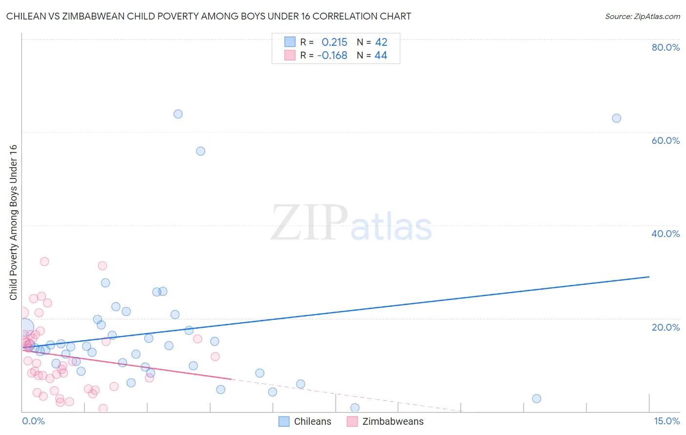 Chilean vs Zimbabwean Child Poverty Among Boys Under 16