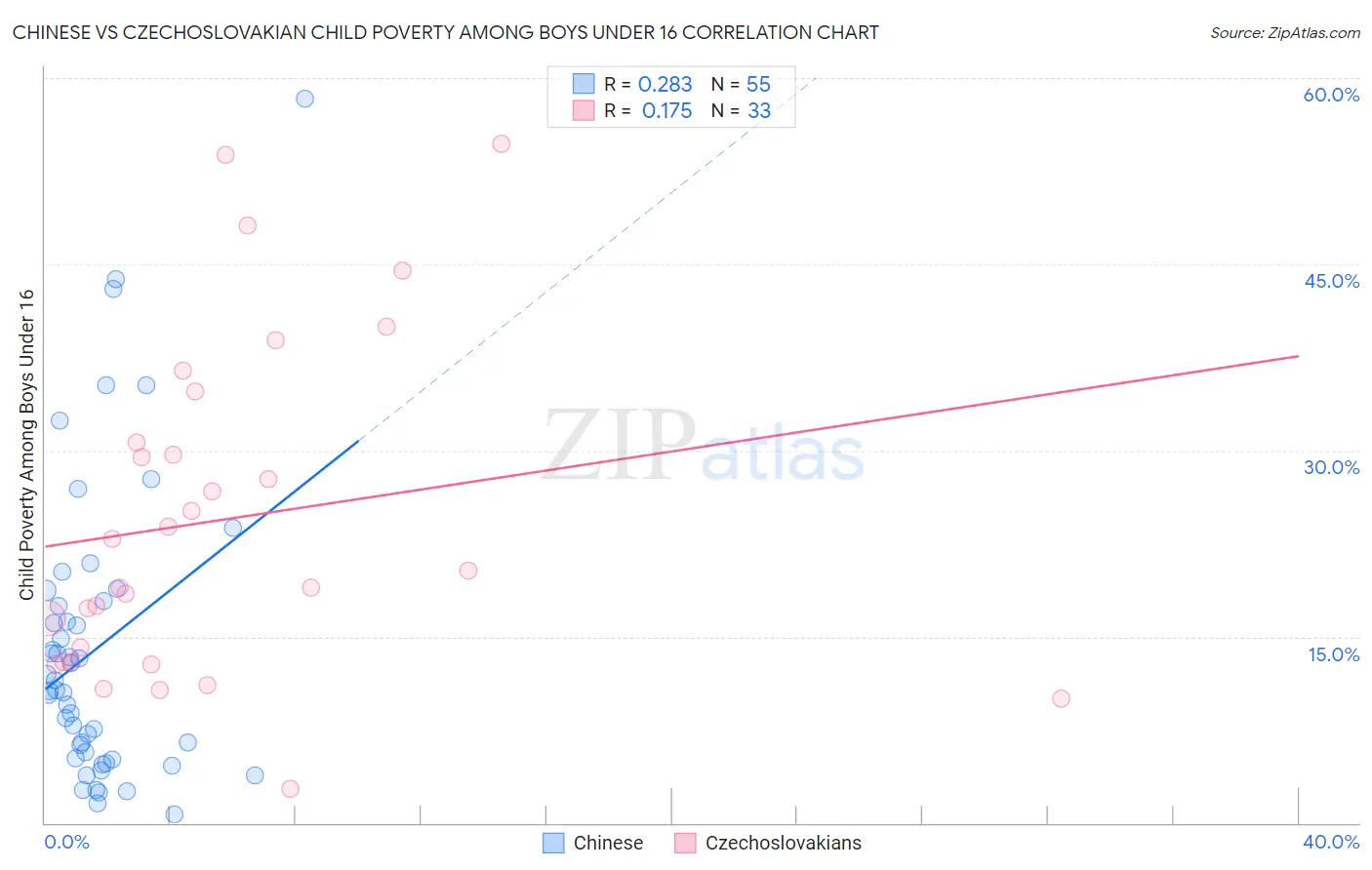 Chinese vs Czechoslovakian Child Poverty Among Boys Under 16