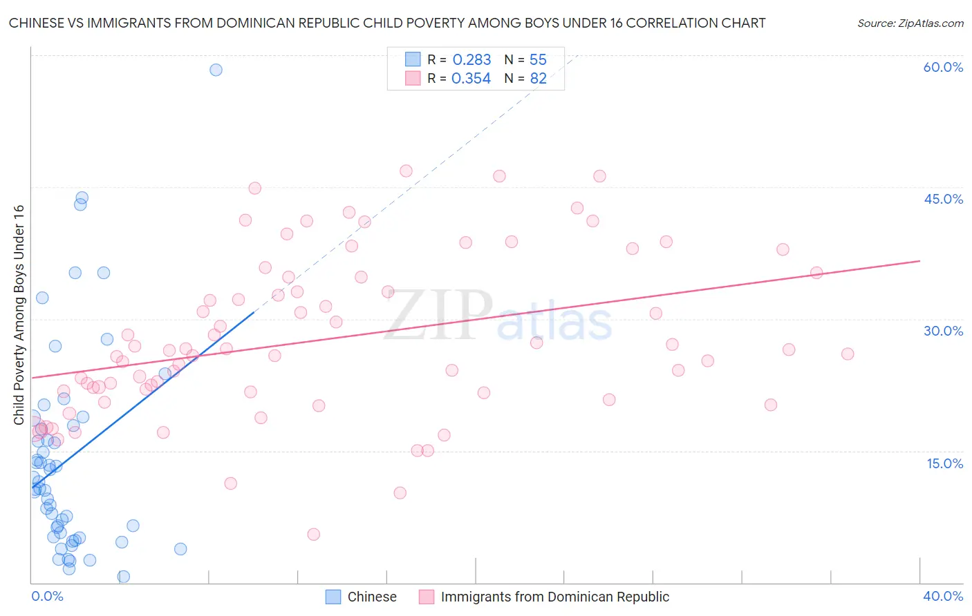 Chinese vs Immigrants from Dominican Republic Child Poverty Among Boys Under 16