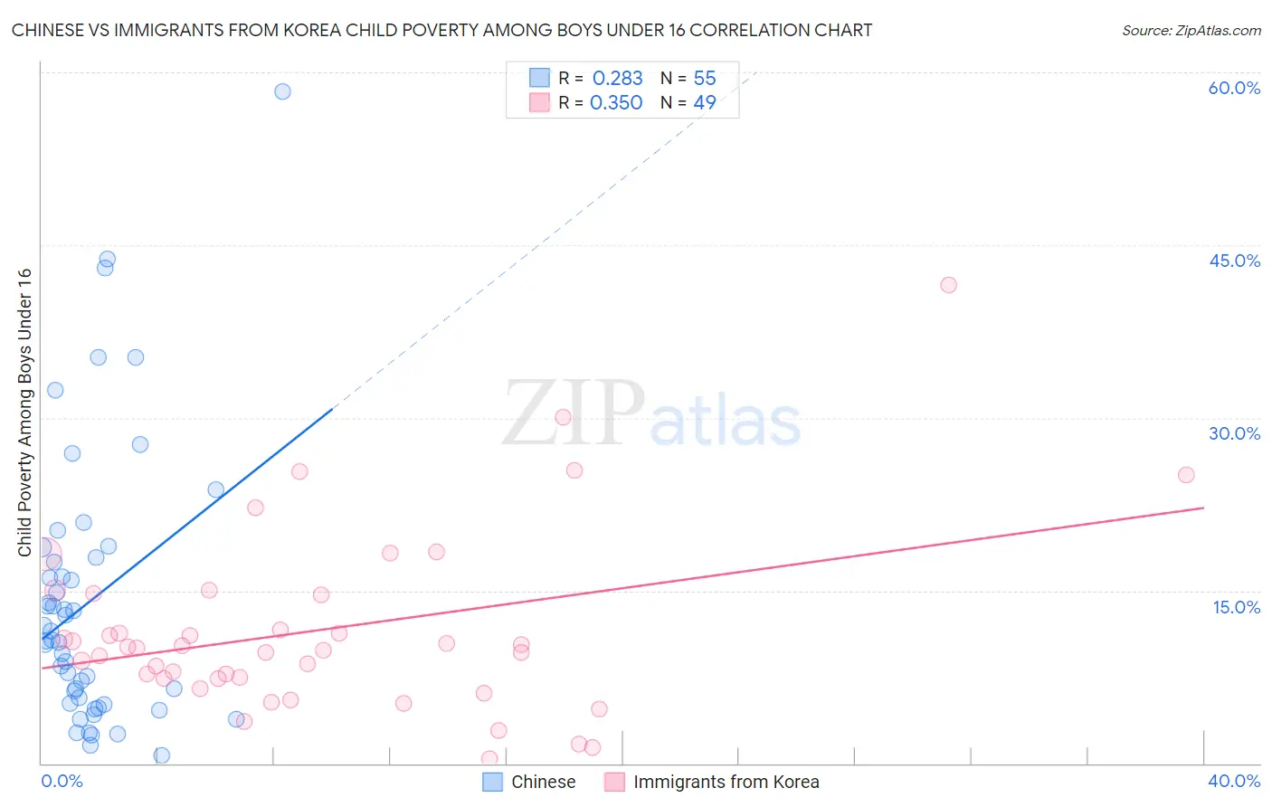 Chinese vs Immigrants from Korea Child Poverty Among Boys Under 16
