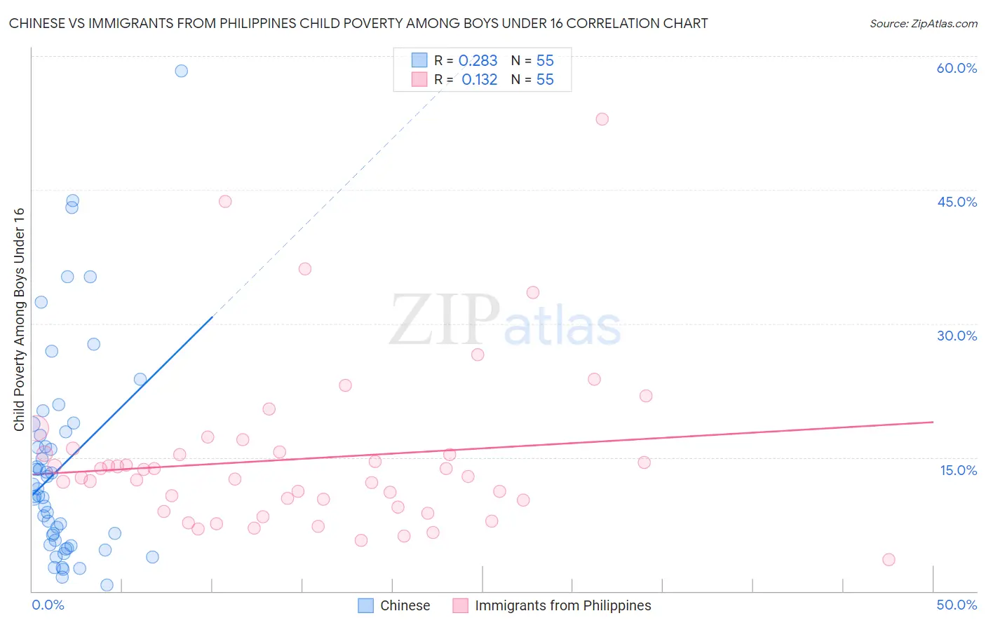 Chinese vs Immigrants from Philippines Child Poverty Among Boys Under 16