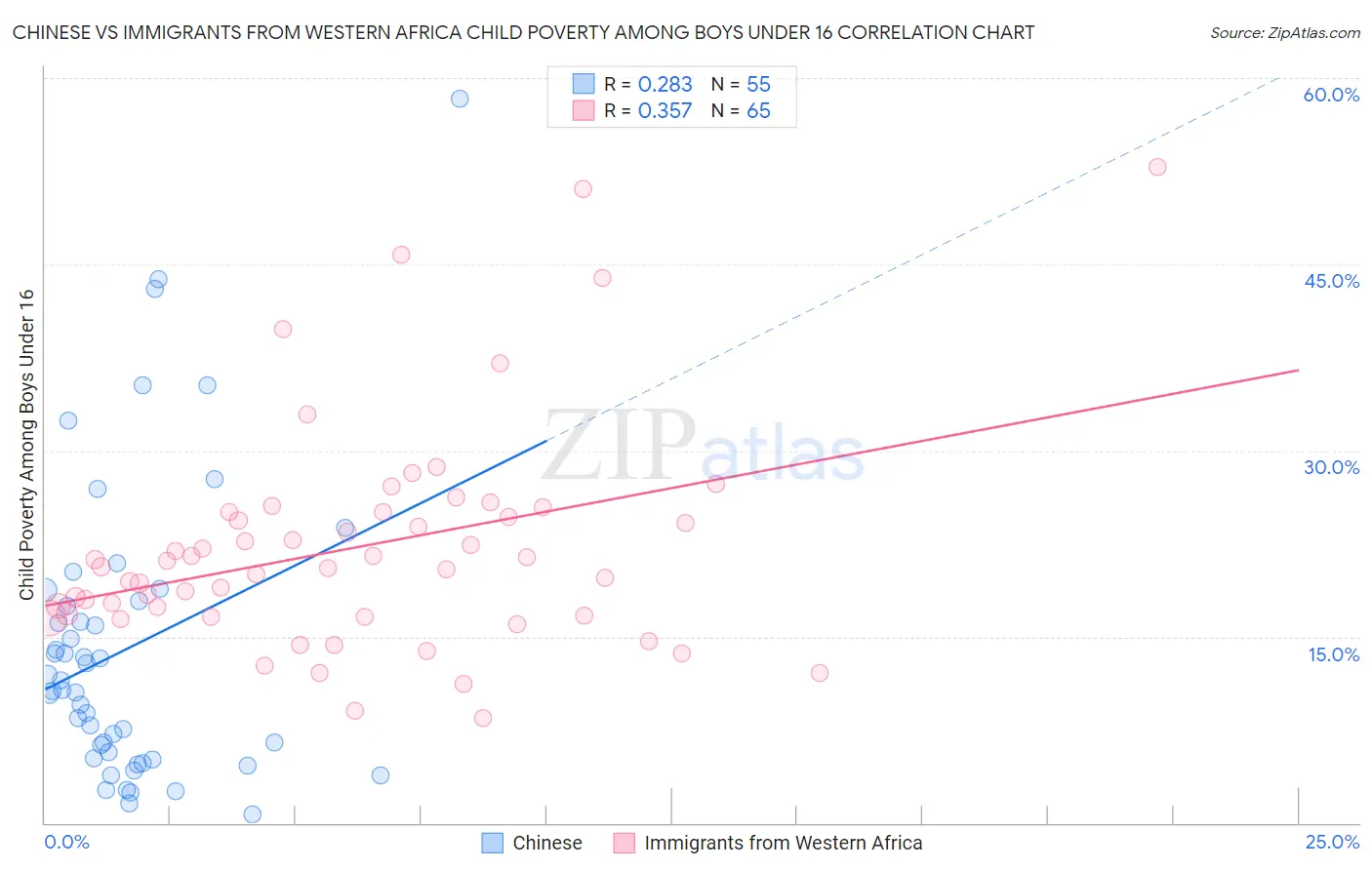 Chinese vs Immigrants from Western Africa Child Poverty Among Boys Under 16