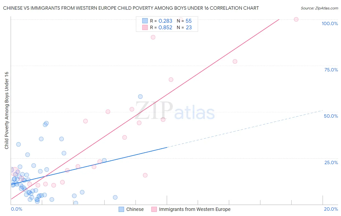 Chinese vs Immigrants from Western Europe Child Poverty Among Boys Under 16