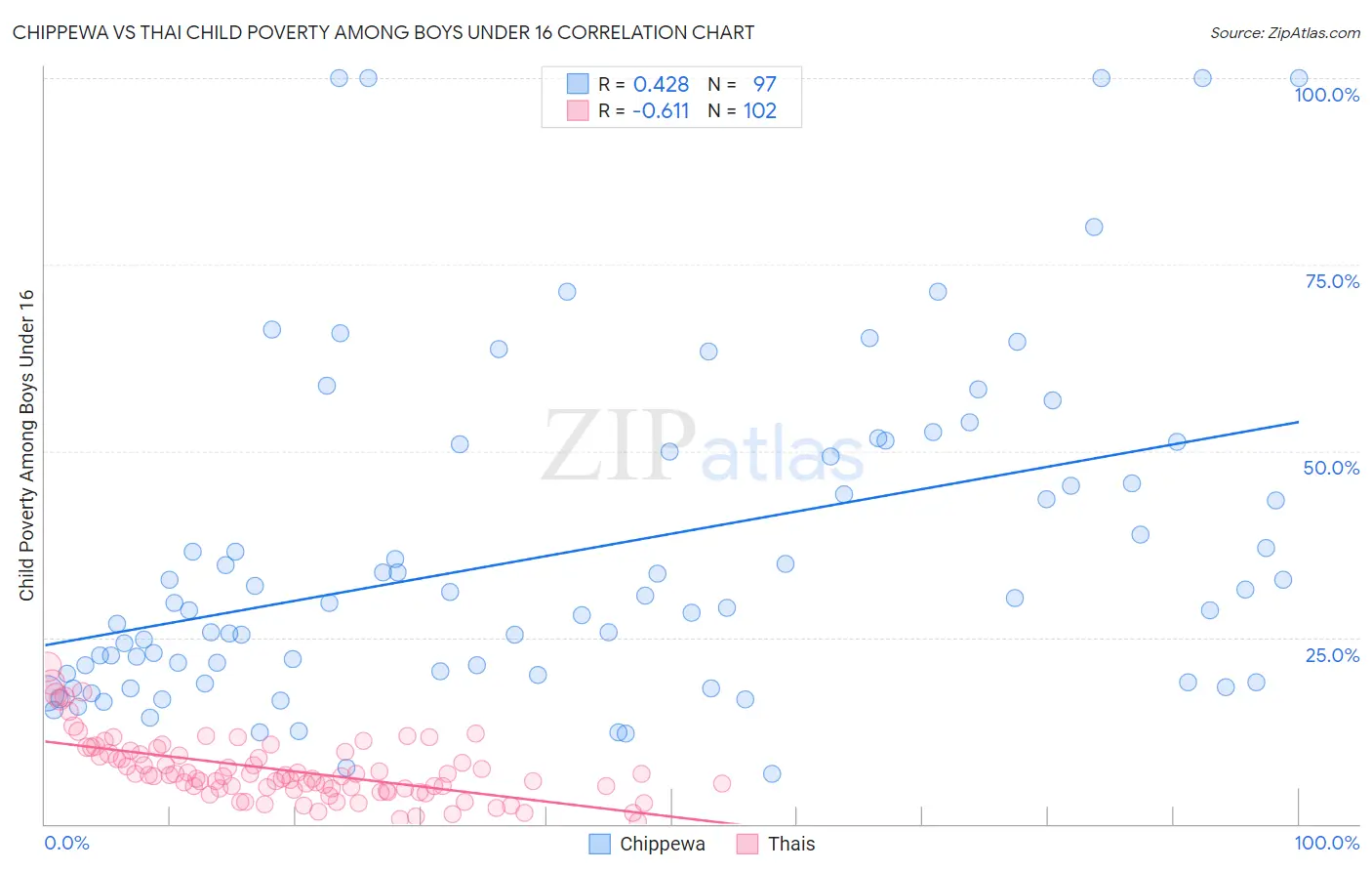 Chippewa vs Thai Child Poverty Among Boys Under 16