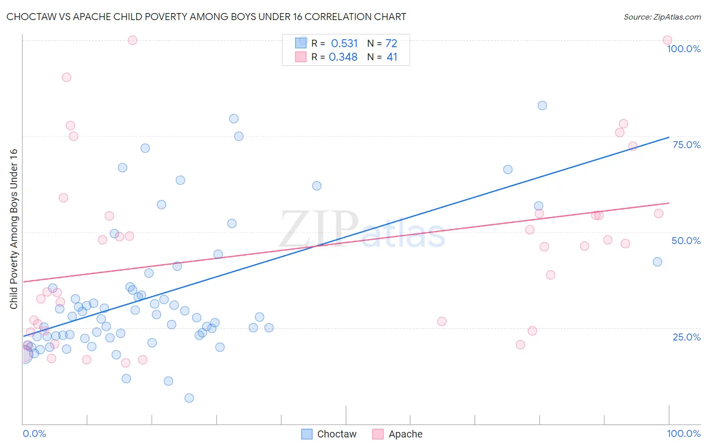 Choctaw vs Apache Child Poverty Among Boys Under 16