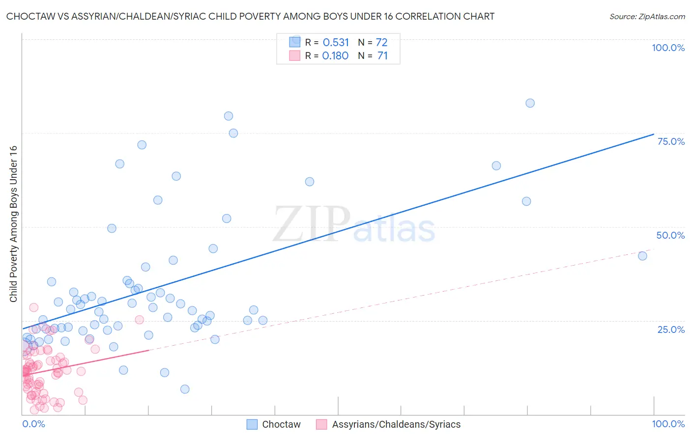 Choctaw vs Assyrian/Chaldean/Syriac Child Poverty Among Boys Under 16