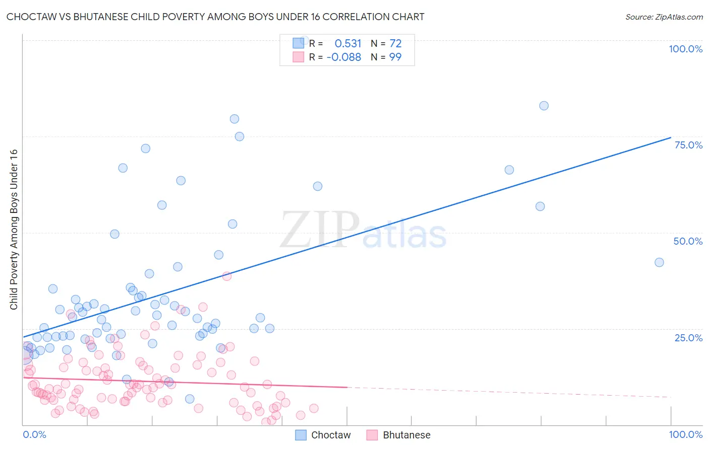 Choctaw vs Bhutanese Child Poverty Among Boys Under 16