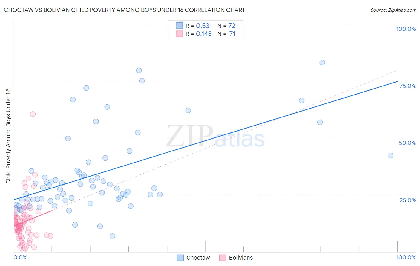 Choctaw vs Bolivian Child Poverty Among Boys Under 16