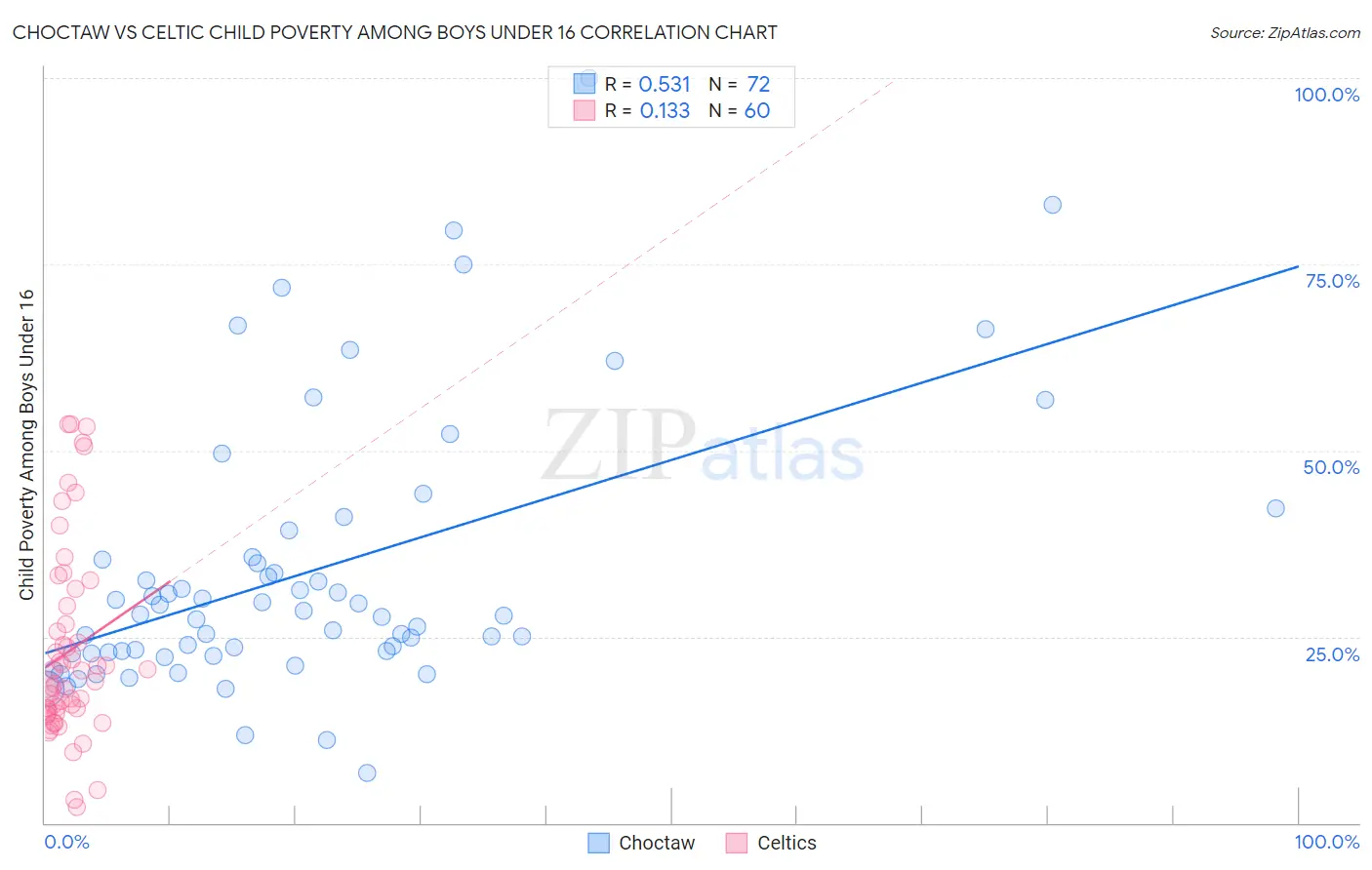 Choctaw vs Celtic Child Poverty Among Boys Under 16