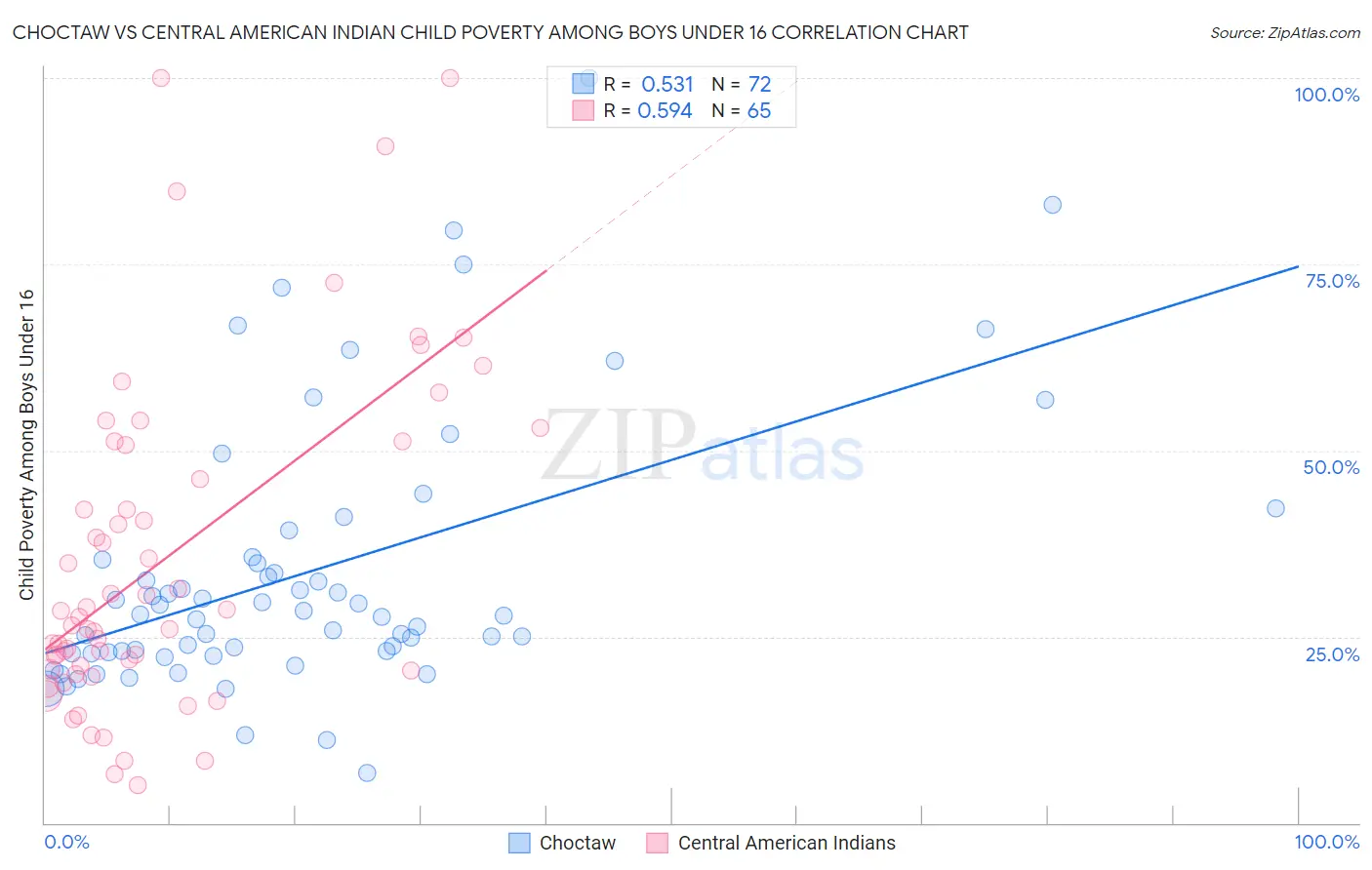 Choctaw vs Central American Indian Child Poverty Among Boys Under 16