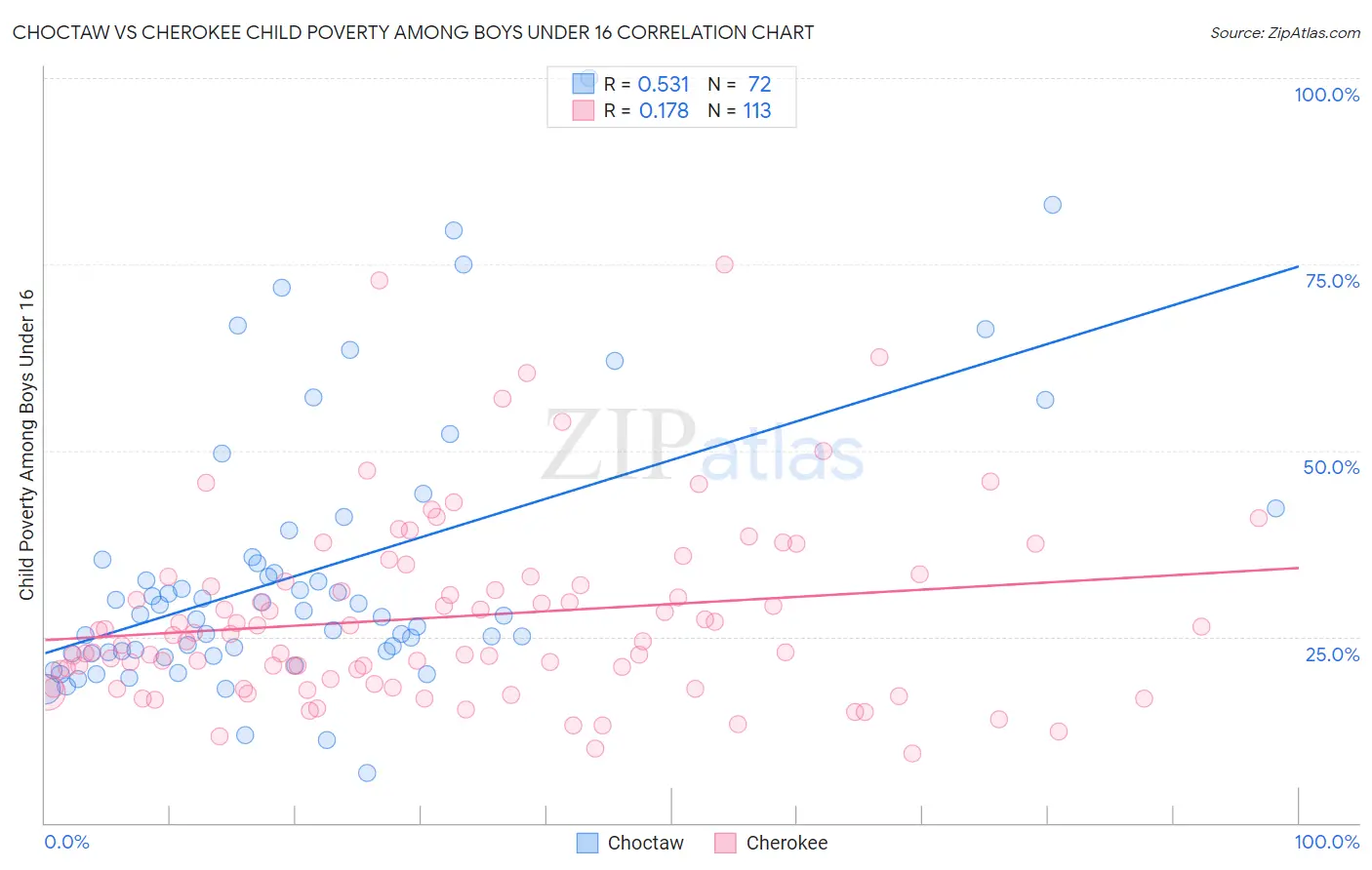 Choctaw vs Cherokee Child Poverty Among Boys Under 16