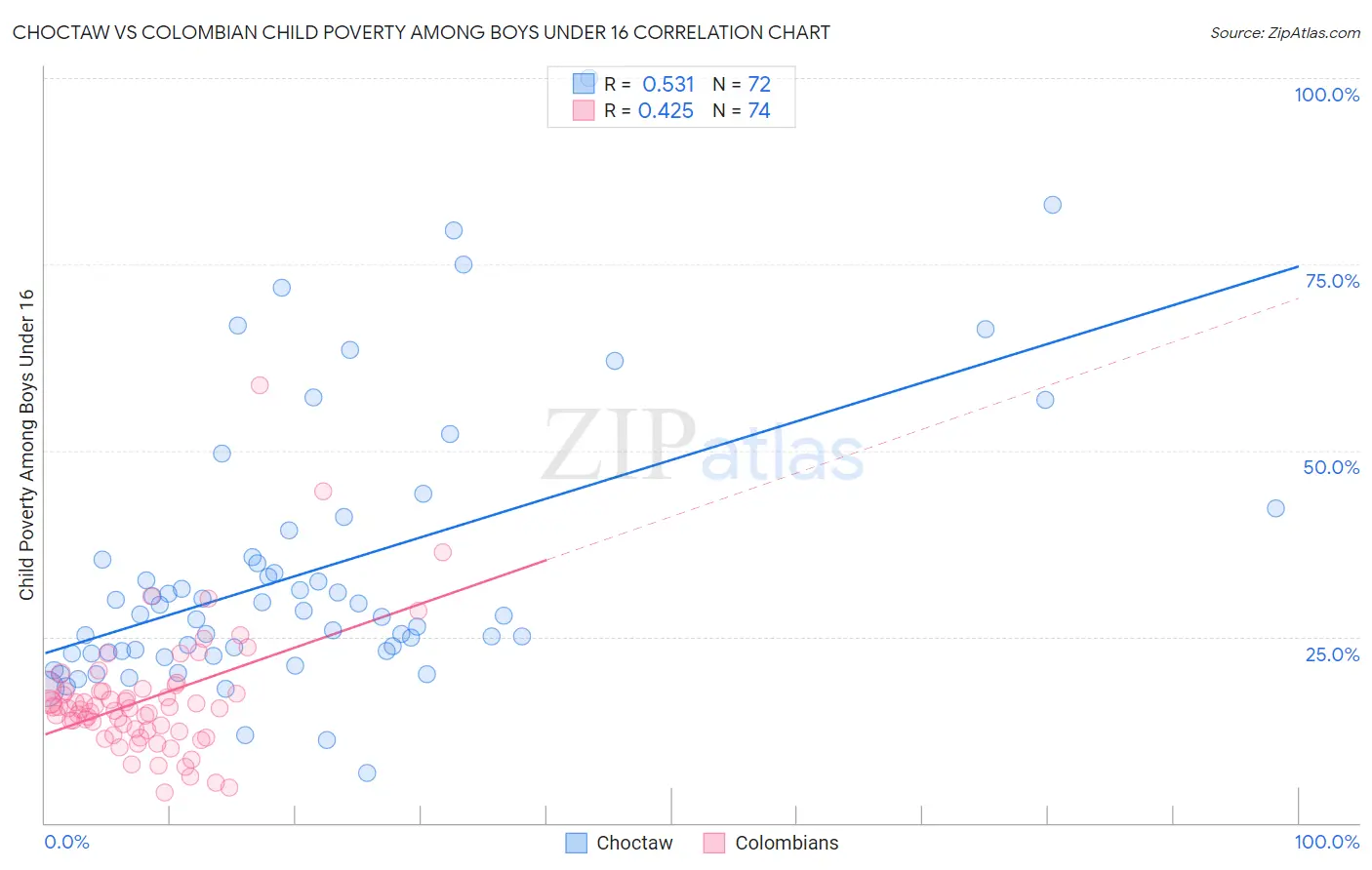 Choctaw vs Colombian Child Poverty Among Boys Under 16