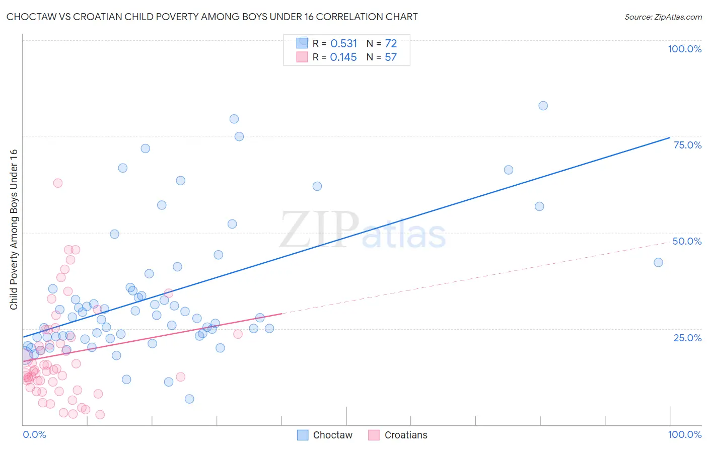 Choctaw vs Croatian Child Poverty Among Boys Under 16