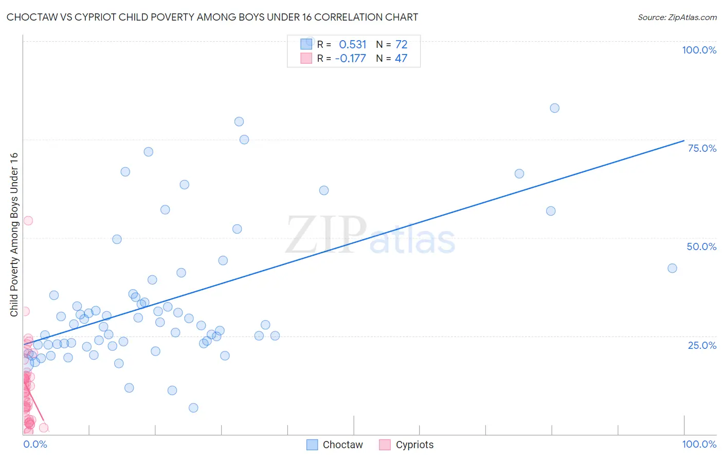 Choctaw vs Cypriot Child Poverty Among Boys Under 16