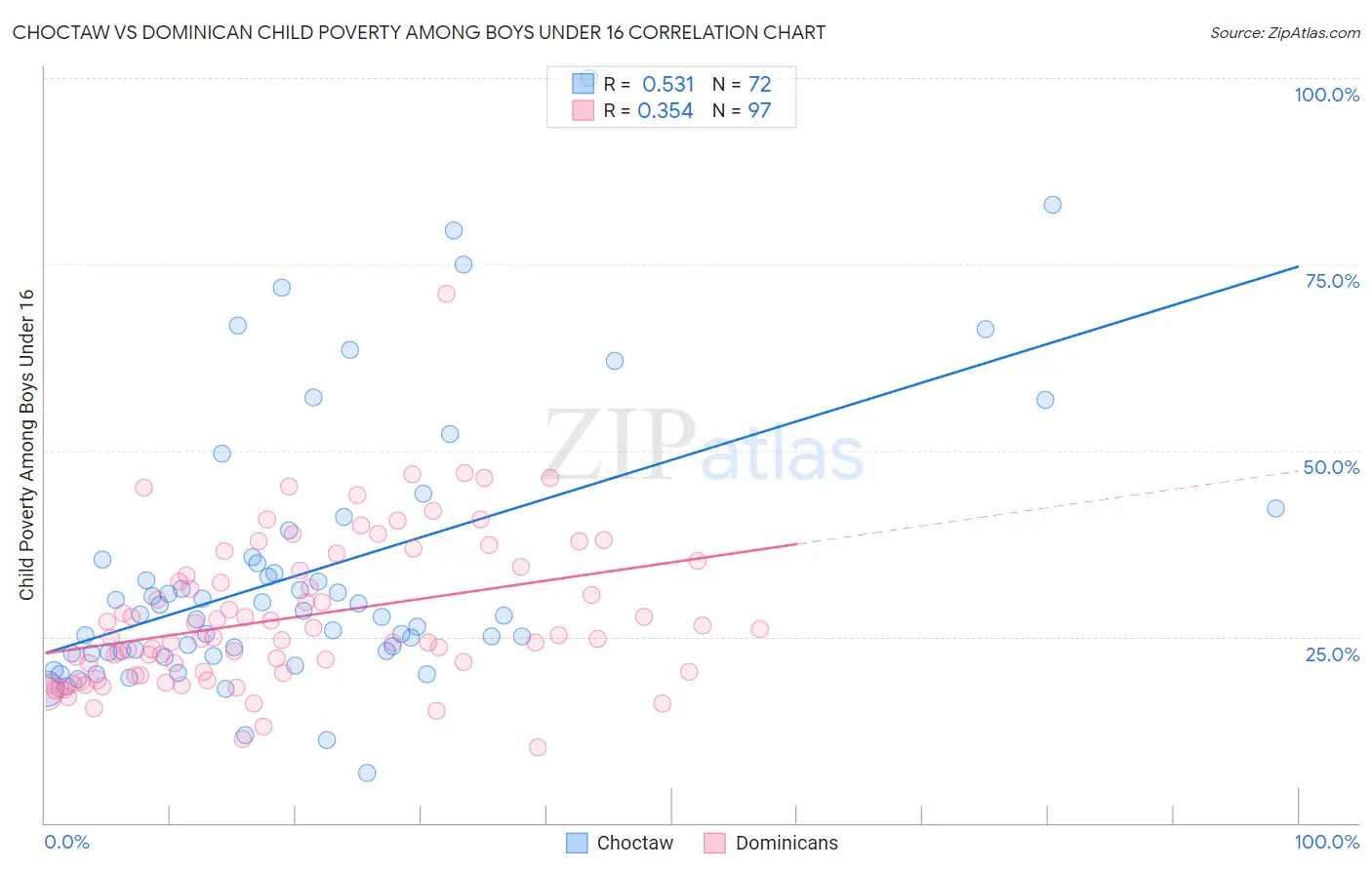 Choctaw vs Dominican Child Poverty Among Boys Under 16