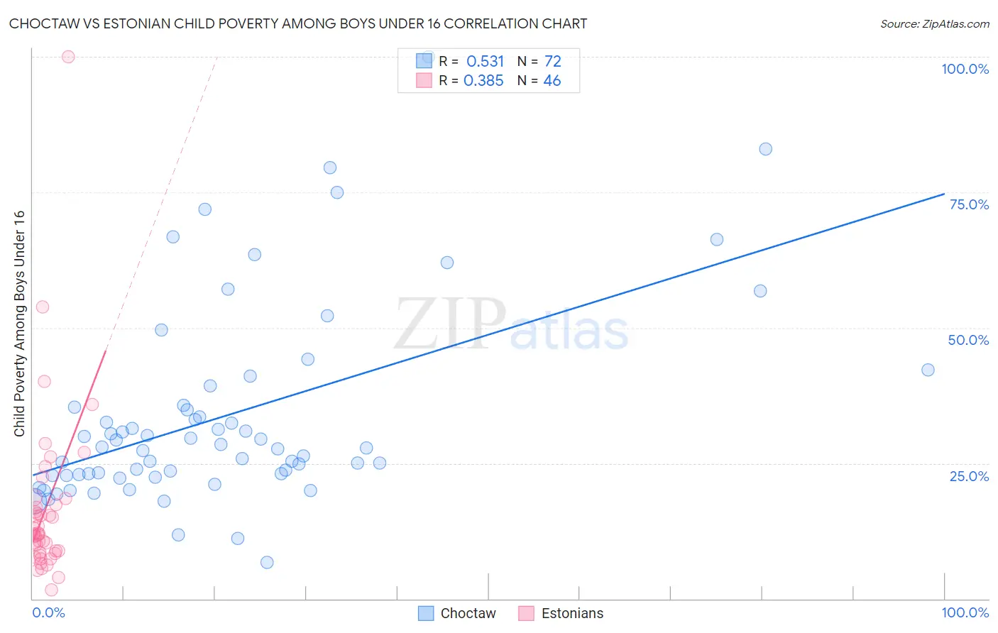 Choctaw vs Estonian Child Poverty Among Boys Under 16