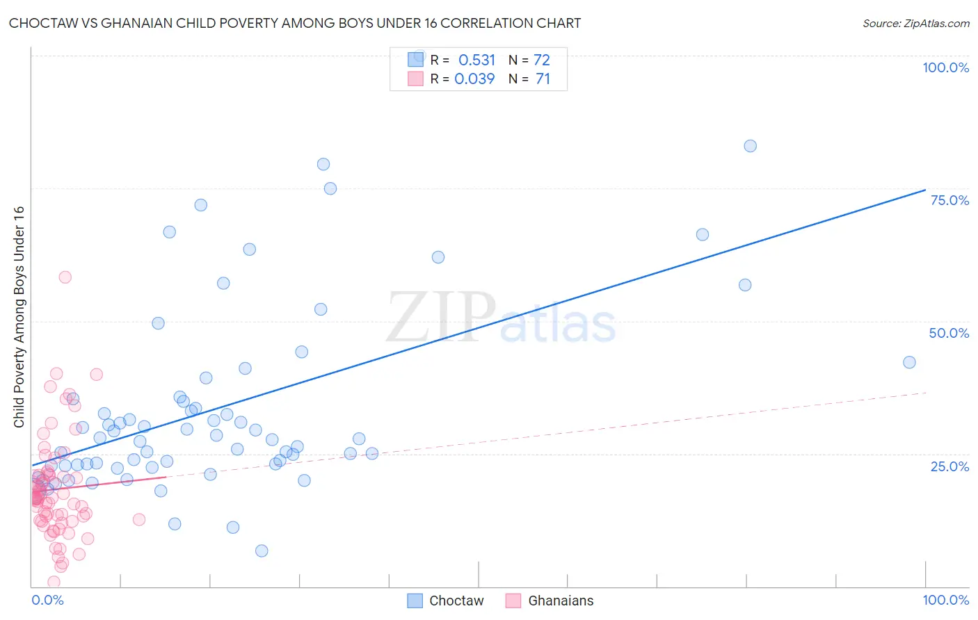 Choctaw vs Ghanaian Child Poverty Among Boys Under 16