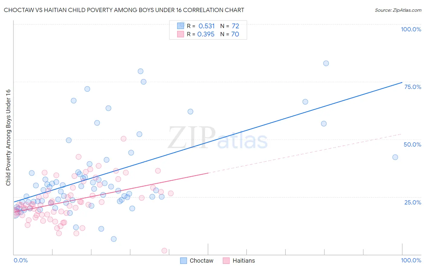 Choctaw vs Haitian Child Poverty Among Boys Under 16