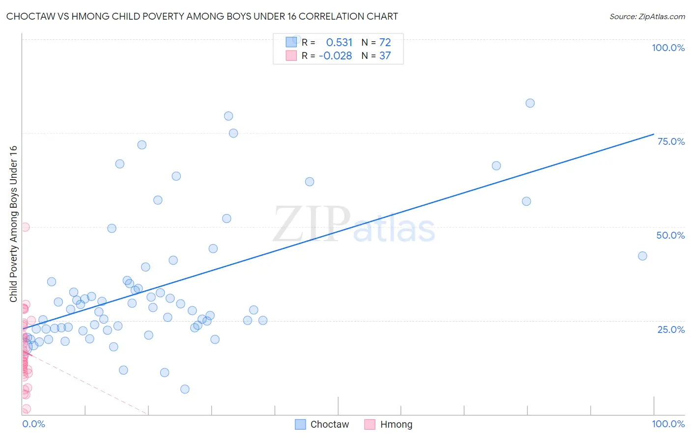 Choctaw vs Hmong Child Poverty Among Boys Under 16