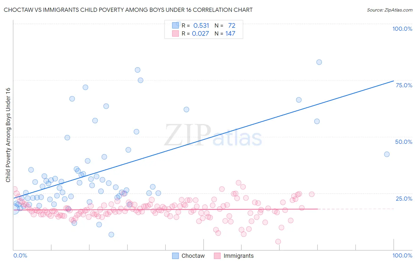 Choctaw vs Immigrants Child Poverty Among Boys Under 16