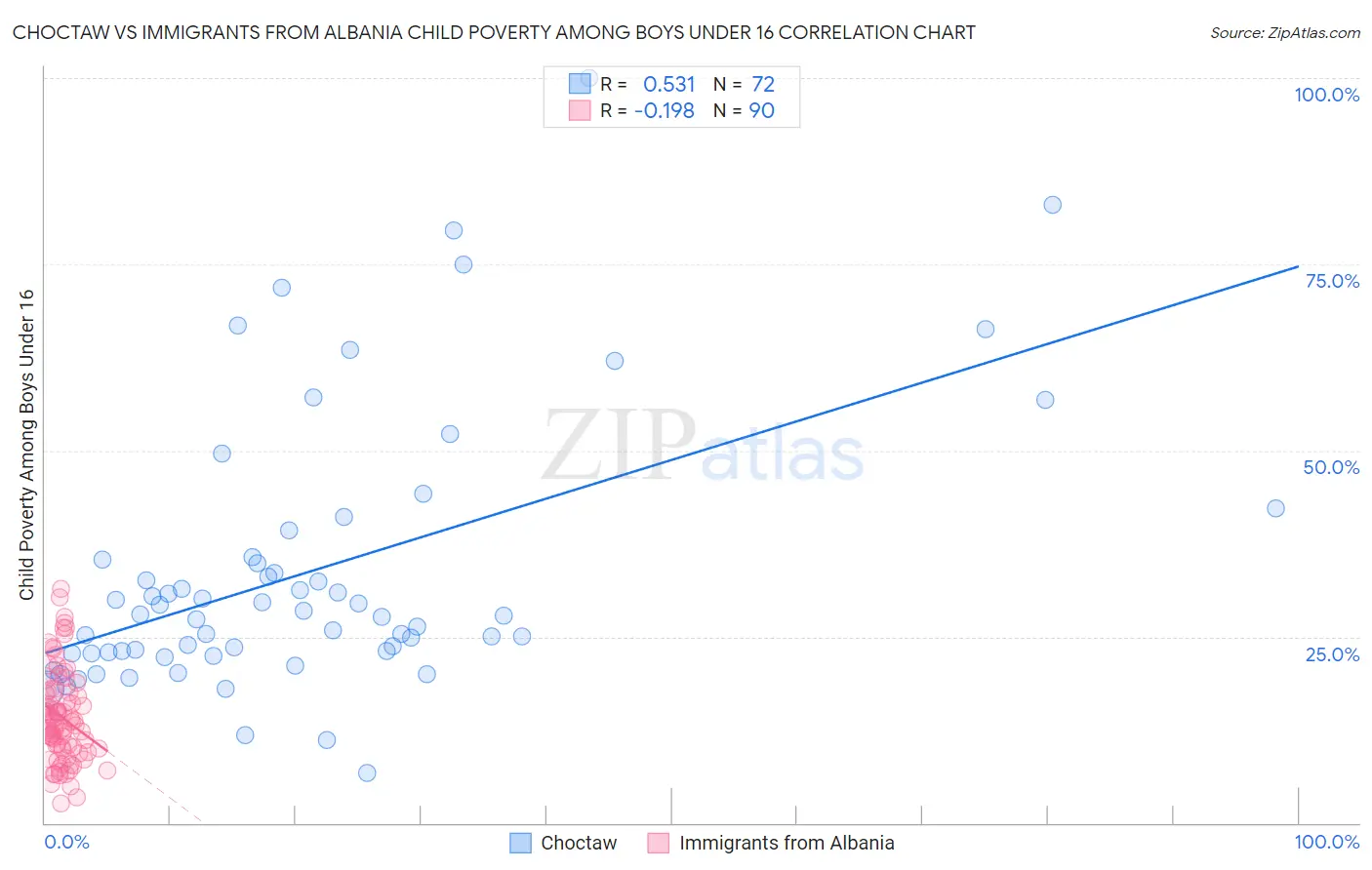 Choctaw vs Immigrants from Albania Child Poverty Among Boys Under 16