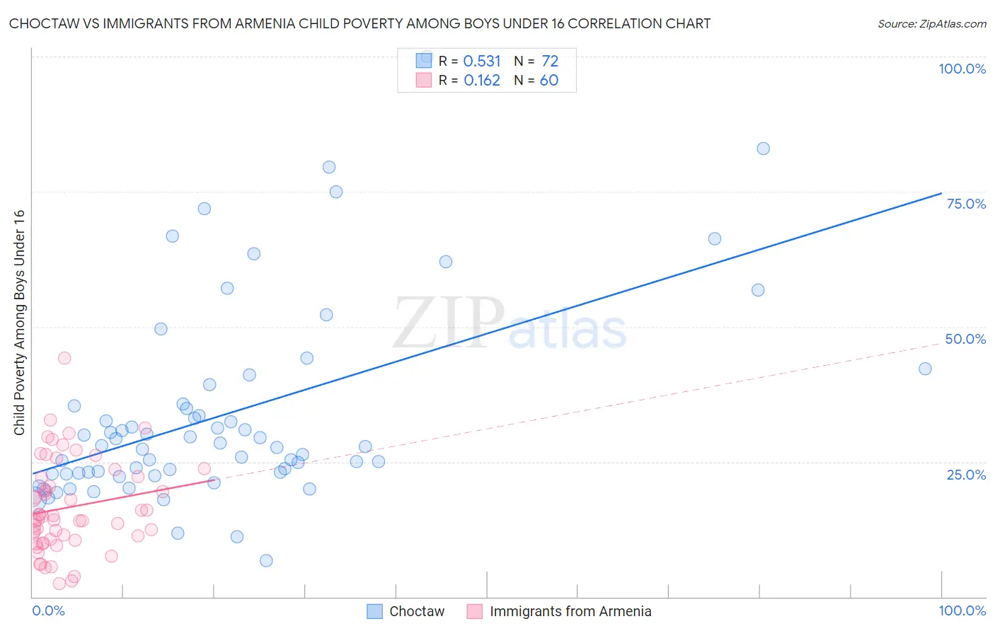 Choctaw vs Immigrants from Armenia Child Poverty Among Boys Under 16