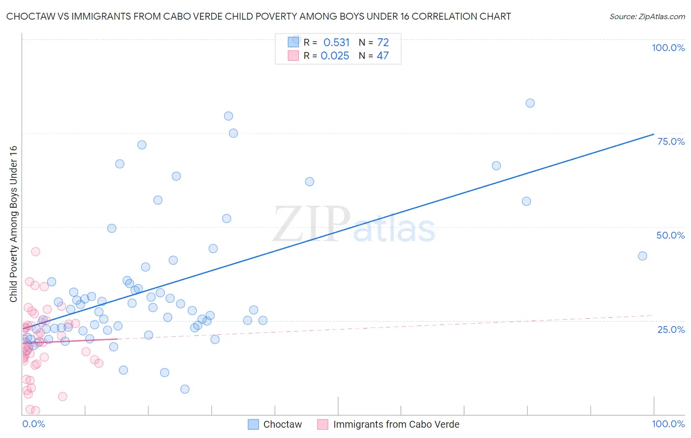 Choctaw vs Immigrants from Cabo Verde Child Poverty Among Boys Under 16