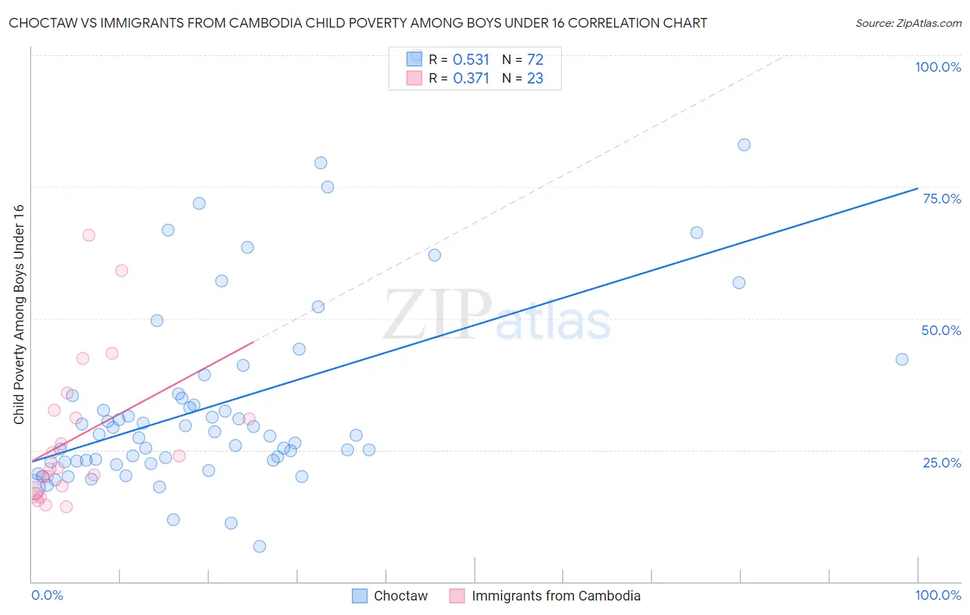 Choctaw vs Immigrants from Cambodia Child Poverty Among Boys Under 16