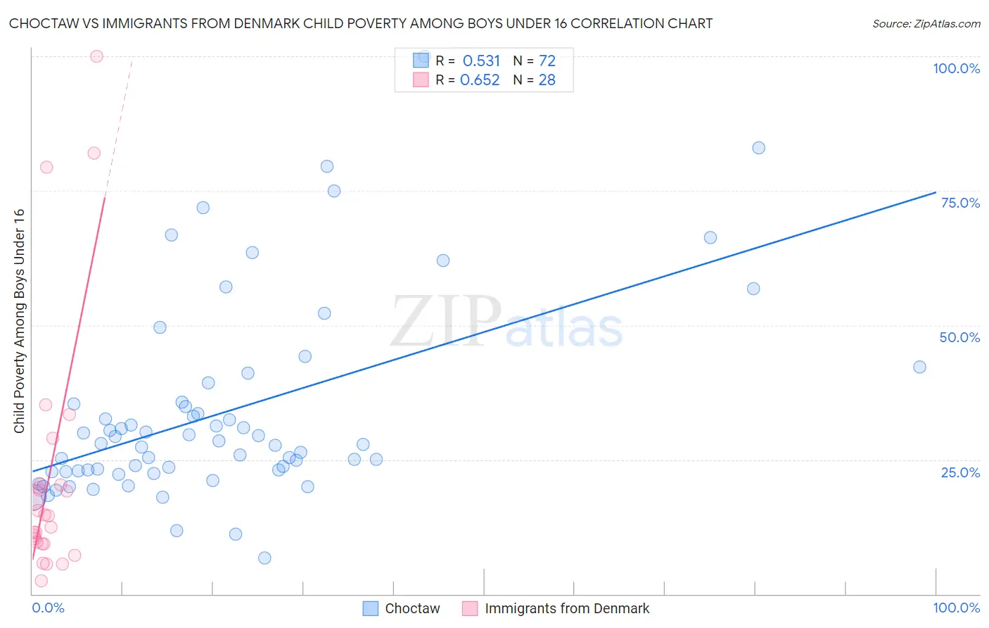 Choctaw vs Immigrants from Denmark Child Poverty Among Boys Under 16