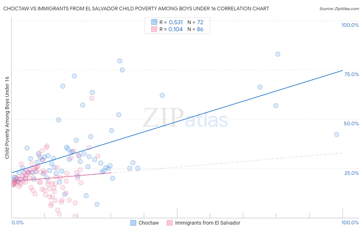 Choctaw vs Immigrants from El Salvador Child Poverty Among Boys Under 16