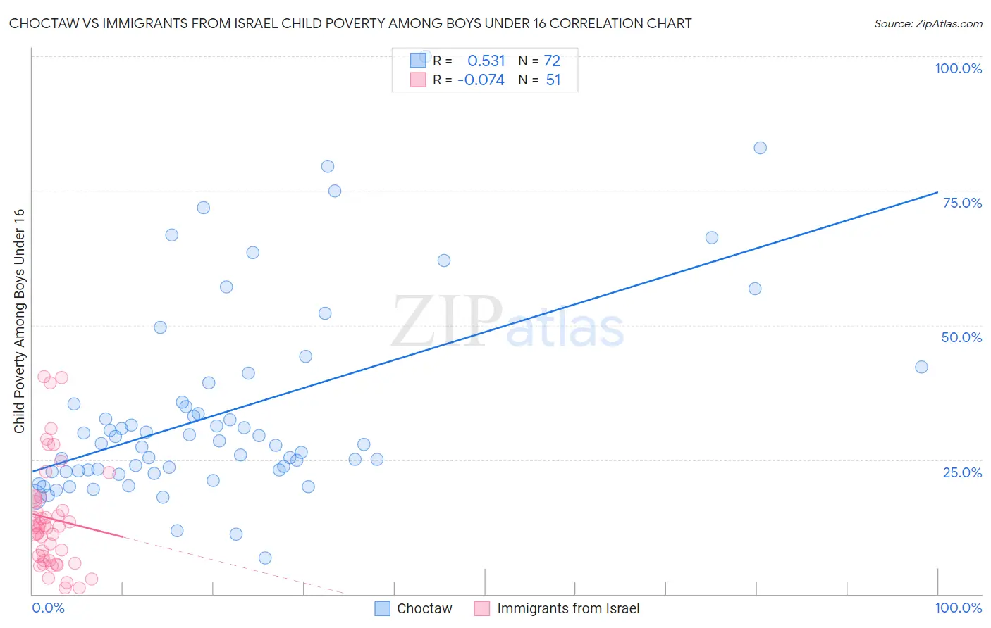 Choctaw vs Immigrants from Israel Child Poverty Among Boys Under 16