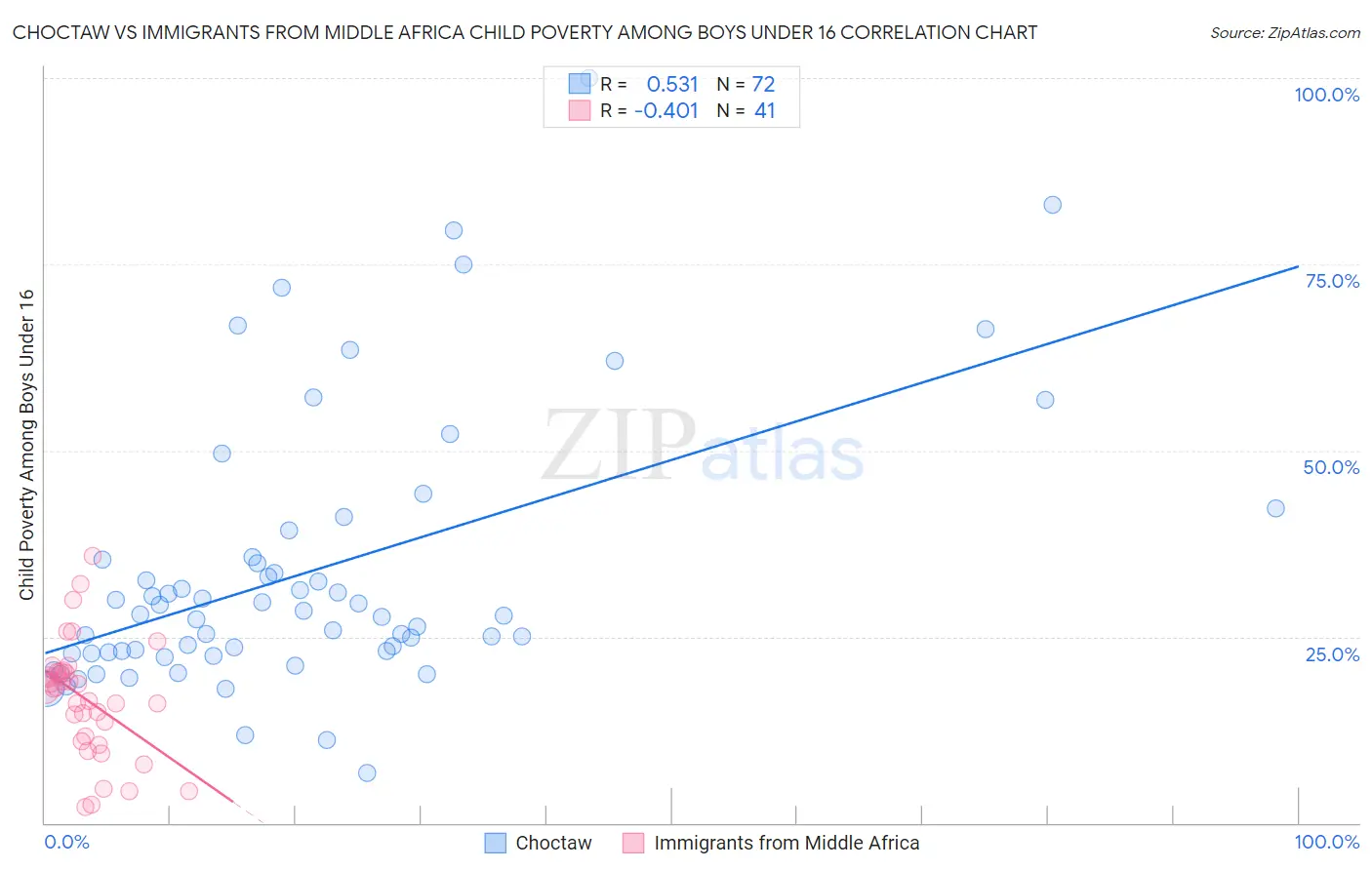 Choctaw vs Immigrants from Middle Africa Child Poverty Among Boys Under 16