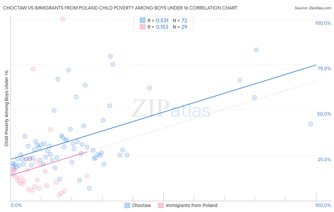 Choctaw vs Immigrants from Poland Child Poverty Among Boys Under 16