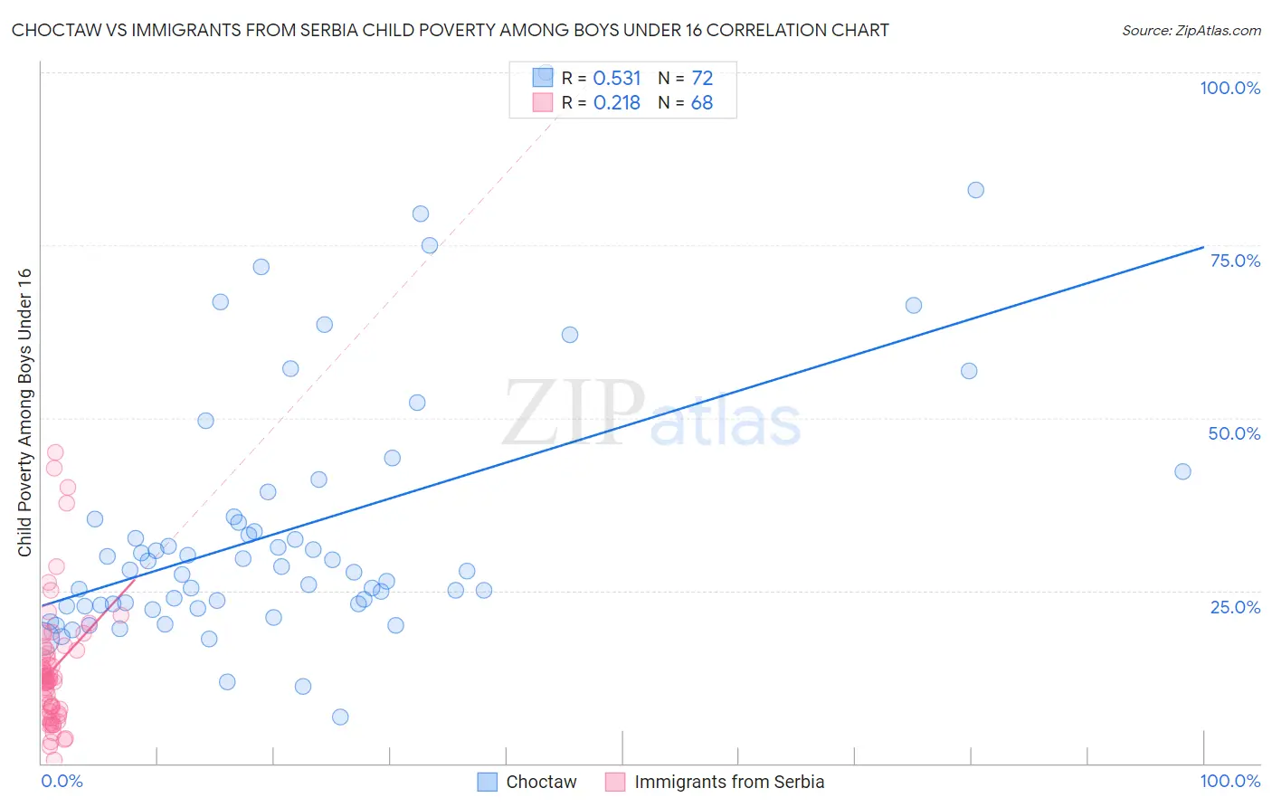 Choctaw vs Immigrants from Serbia Child Poverty Among Boys Under 16