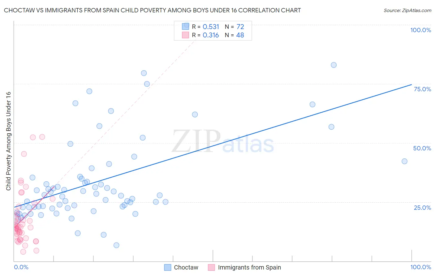 Choctaw vs Immigrants from Spain Child Poverty Among Boys Under 16