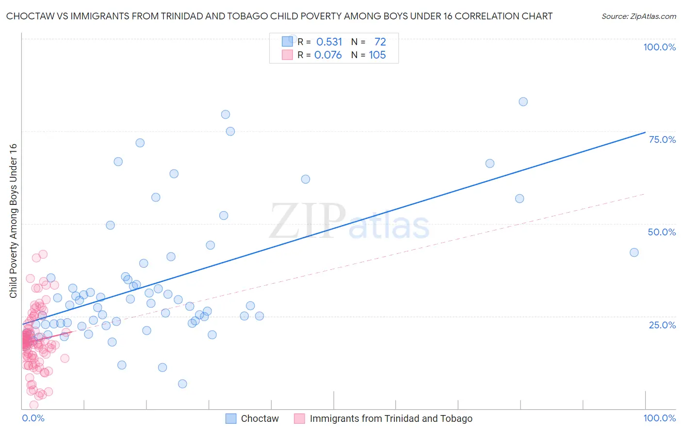 Choctaw vs Immigrants from Trinidad and Tobago Child Poverty Among Boys Under 16