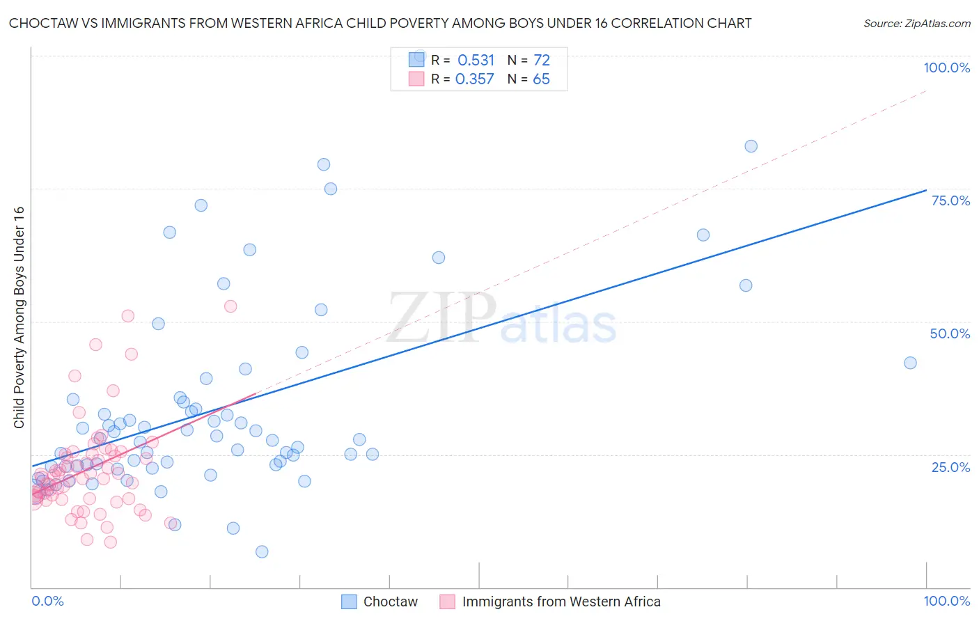 Choctaw vs Immigrants from Western Africa Child Poverty Among Boys Under 16