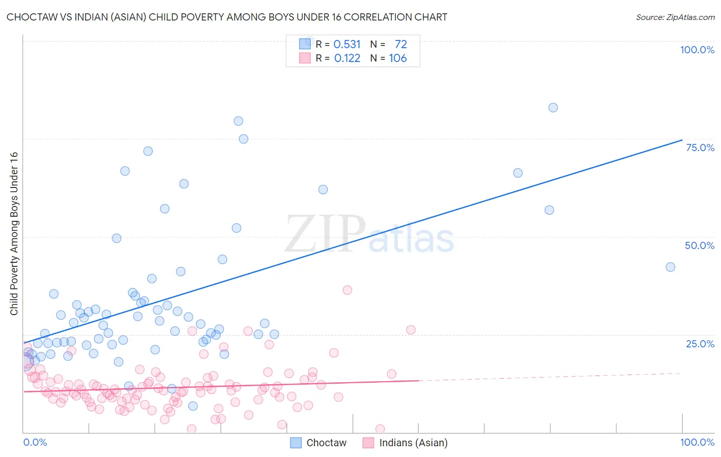 Choctaw vs Indian (Asian) Child Poverty Among Boys Under 16