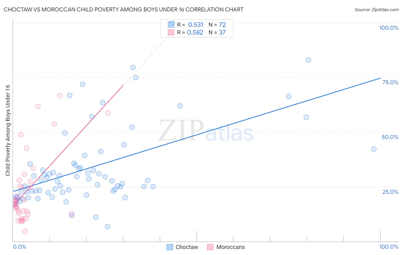 Choctaw vs Moroccan Child Poverty Among Boys Under 16