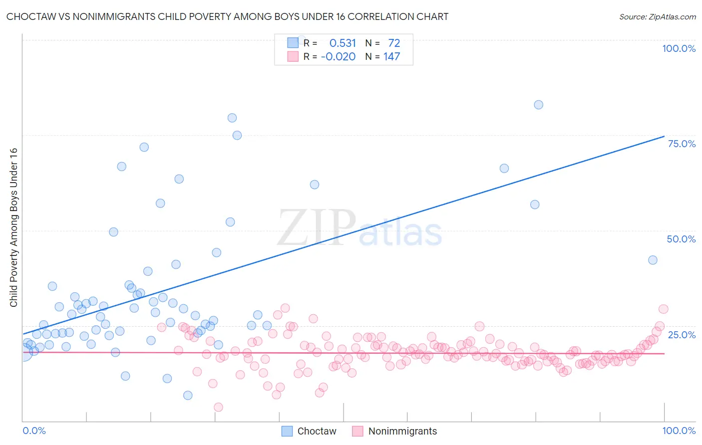 Choctaw vs Nonimmigrants Child Poverty Among Boys Under 16